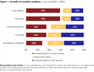 Africans call on govts to pressure rich countries for climate aid